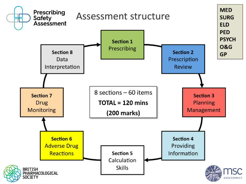 prescribing safety assessment british