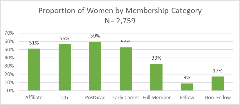 Proportion-of-Women-by-Membership-Category.png
