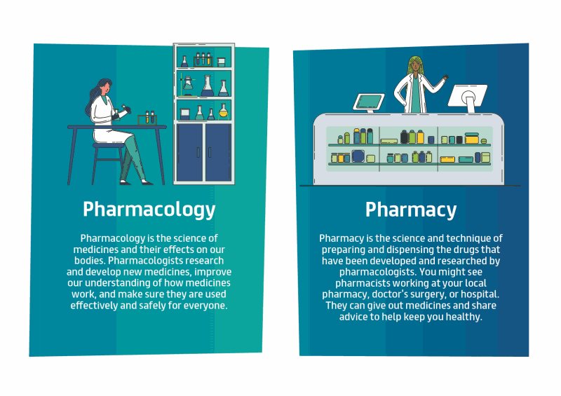 A graphic comparing the differences between Pharmacology and Pharmacy. On the left, is an illustration of a person sitting behind a desk in a lab with test tubes and beakers. Below this it reads, "Pharmacology:  Pharmacology is the science of medicines and their effects on our bodies. Pharmacologists research and develop new medicines, improve our understanding of how medicines work, and make sure they are used effectively and safely for everyone." On the right is an illustration of a person standing behind a pharmacy counter which contains different bottles and containers of medicines. Below this it reads, "Pharmacy is the science and technique of preparing and dispensing the drugs that have been developed and researched by pharmacologists. You might see pharmacists working at your local pharmacy, doctor's surgery, or hospital. They can give out medicines and share advice to help keep you healthy."