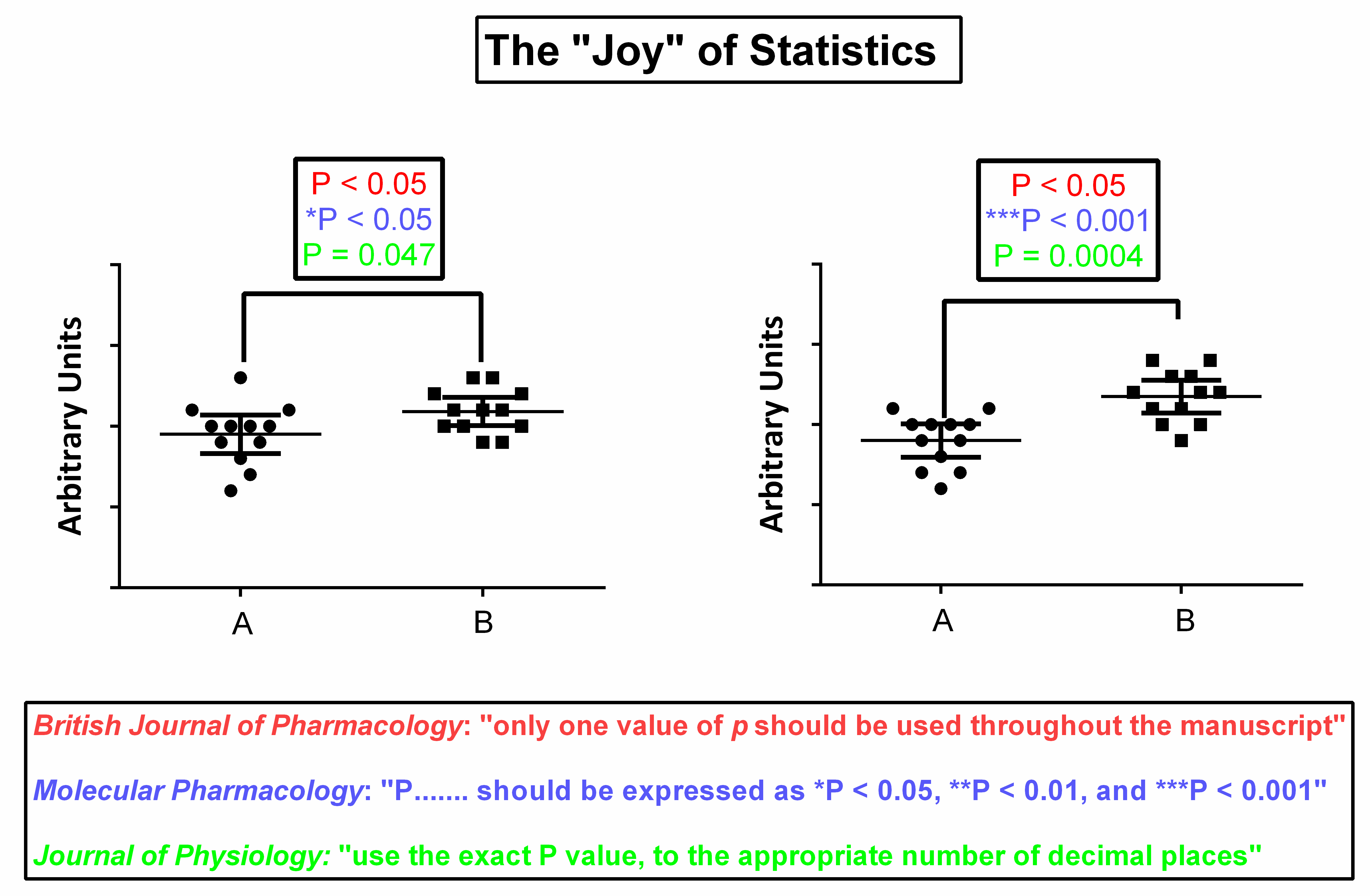 Rise Up Against Statistical Significance British Pharmacological Society rise-up-against-statistical-significance-british-pharmacological-society